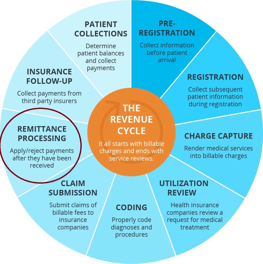 Claim denial management